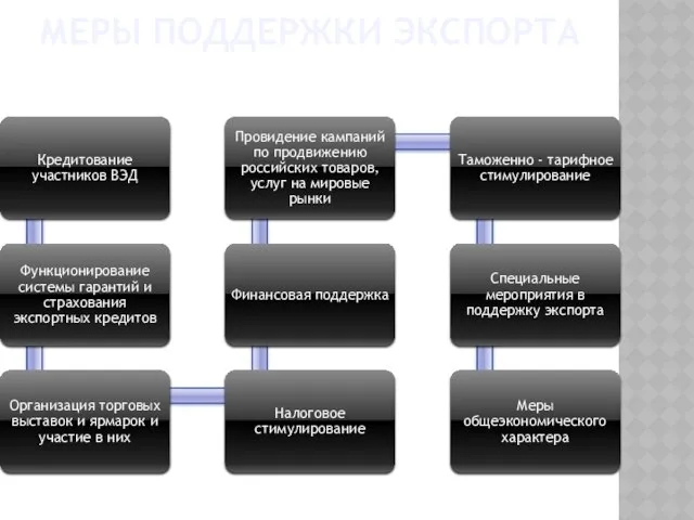 Меры поддержки экспорта