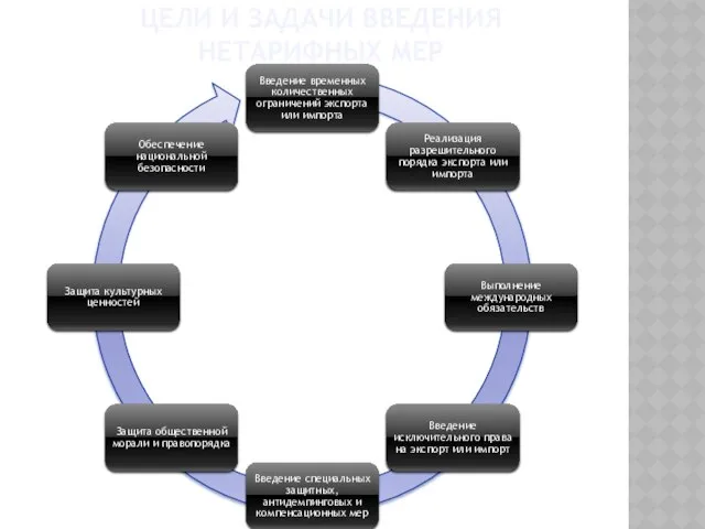 Цели и задачи введения нетарифных мер