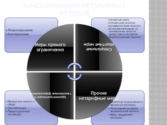 Классификация нетарифных методов