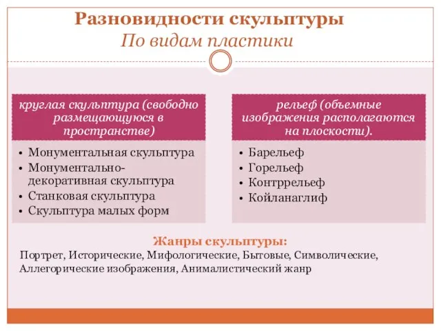 Разновидности скульптуры По видам пластики Жанры скульптуры: Портрет, Исторические, Мифологические, Бытовые, Символические, Аллегорические изображения, Анималистический жанр