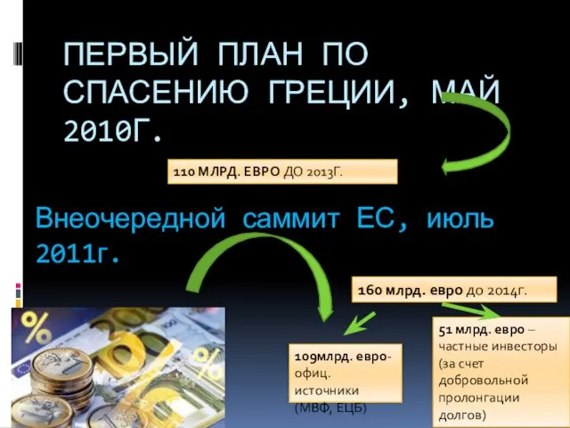 ПЕРВЫЙ ПЛАН ПО СПАСЕНИЮ ГРЕЦИИ, МАЙ 2010Г. 110 МЛРД. ЕВРО ДО