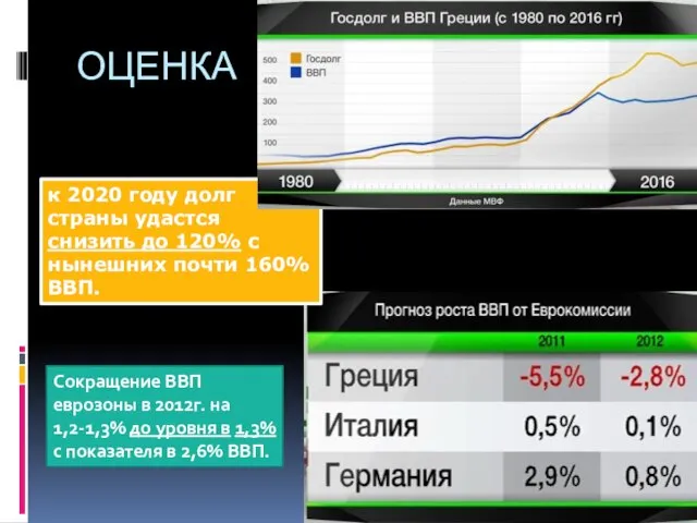 ОЦЕНКА к 2020 году долг страны удастся снизить до 120% с