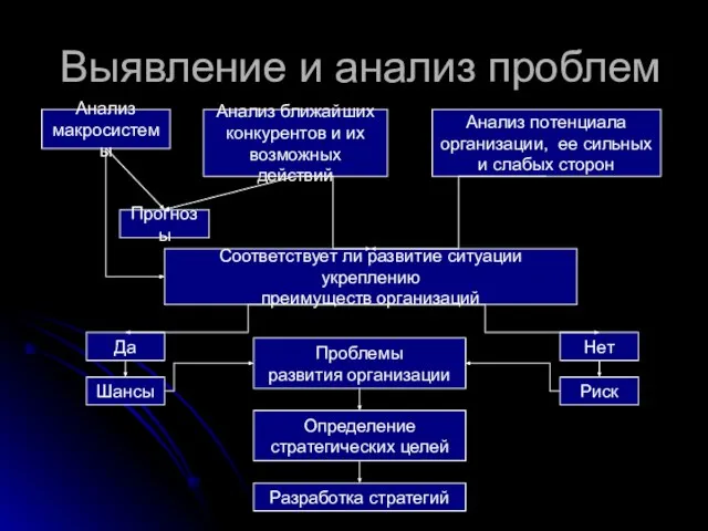 Выявление и анализ проблем Анализ макросистемы Анализ ближайших конкурентов и их