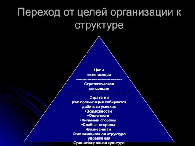 Переход от целей организации к структуре Цели организации ------------------------------------ Стратегическая концепция