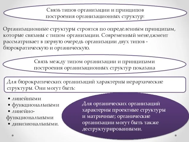 Связь типов организации и принципов построения организационных структур: Организационные структуры строятся