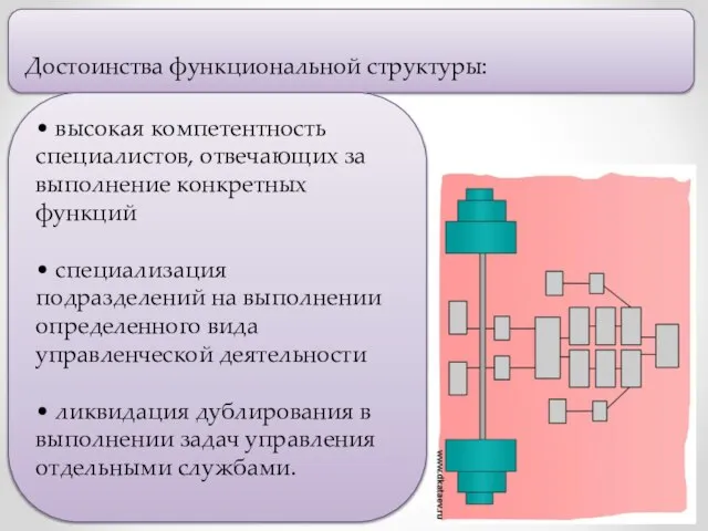 Достоинства функциональной структуры: • высокая компетентность специалистов, отвечающих за выполнение конкретных