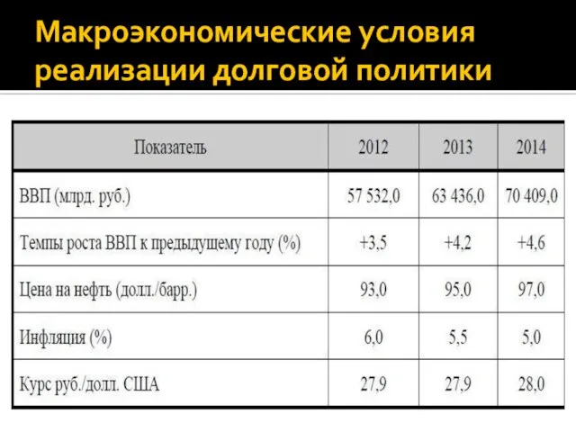 Макроэкономические условия реализации долговой политики