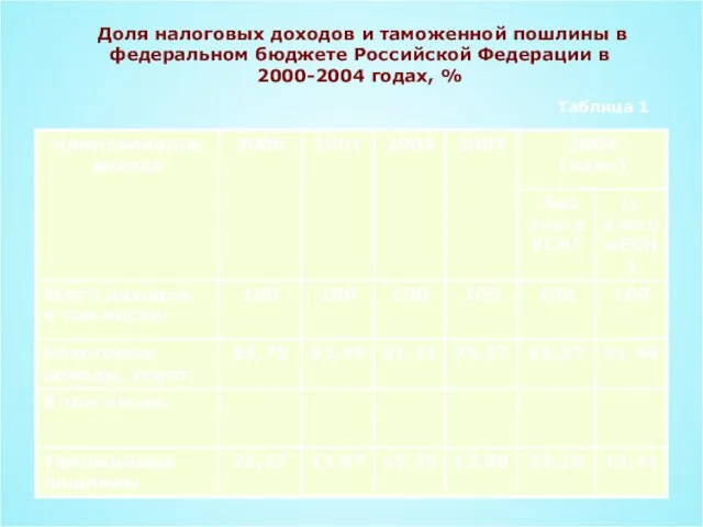 Доля налоговых доходов и таможенной пошлины в федеральном бюджете Российской Федерации