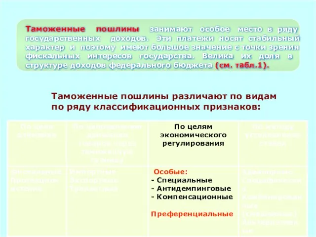 Таможенные пошлины различают по видам по ряду классификационных признаков: