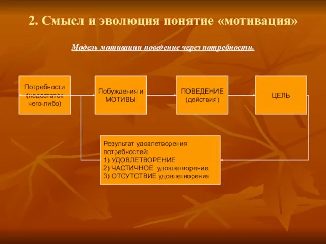 2. Смысл и эволюция понятие «мотивация» Модель мотивации поведение через потребности.