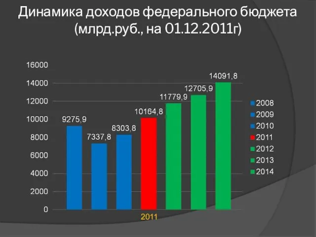 Динамика доходов федерального бюджета (млрд.руб., на 01.12.2011г) 2011