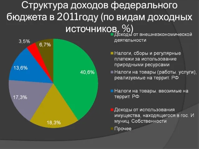 Структура доходов федерального бюджета в 2011году (по видам доходных источников, %)