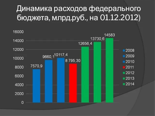 Динамика расходов федерального бюджета, млрд.руб., на 01.12.2012)