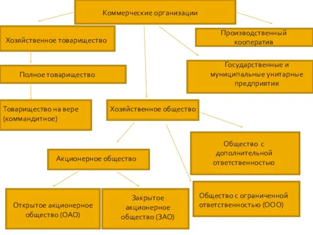 Коммерческие организации Хозяйственное товарищество Хозяйственное общество Полное товарищество Товарищество на вере