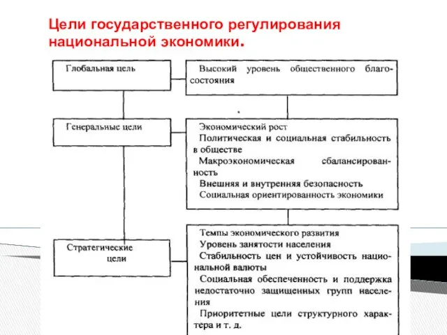 Цели государственного регулирования национальной экономики.