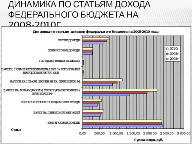 Динамика по статьям дохода федерального бюджета на 2008-2010г.