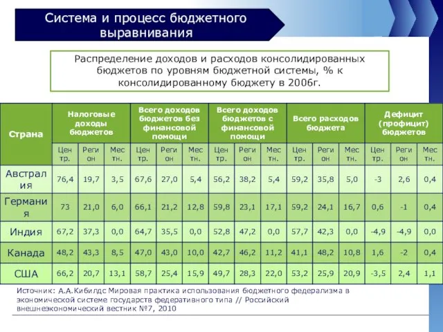 Система и процесс бюджетного выравнивания Распределение доходов и расходов консолидированных бюджетов