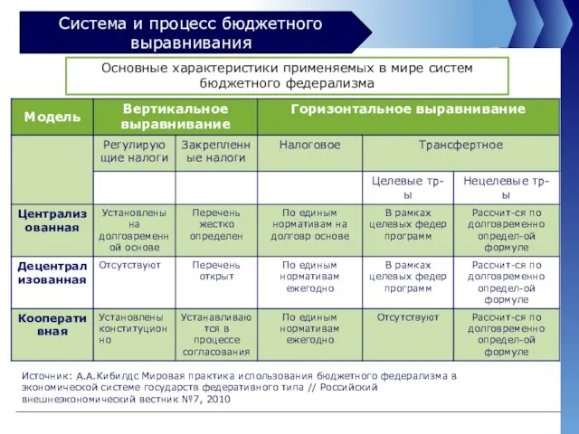 Система и процесс бюджетного выравнивания Основные характеристики применяемых в мире систем