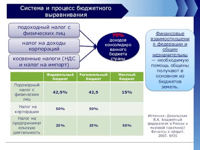 Система и процесс бюджетного выравнивания подоходный налог с физических лиц налог