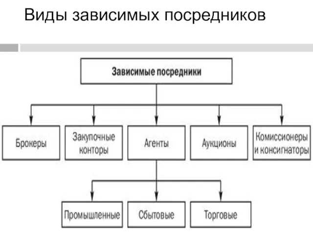 Виды зависимых посредников