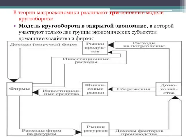 В теории макроэкономики различают три основные модели кругооборота: Модель кругооборота в