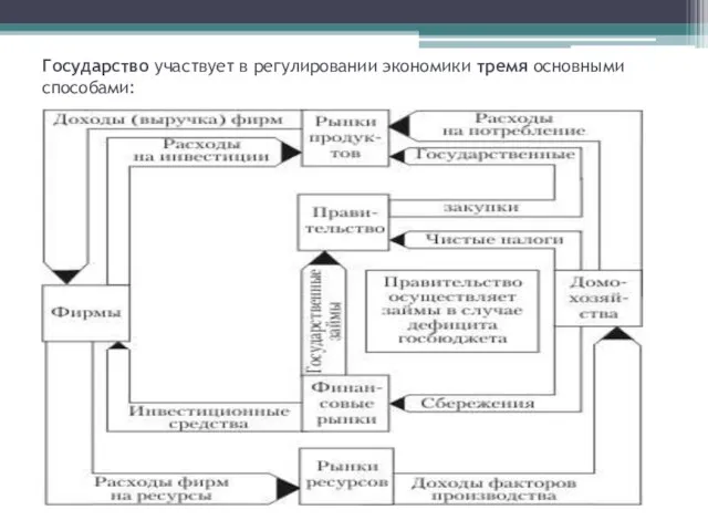 Государство участвует в регулировании экономики тремя основными способами: