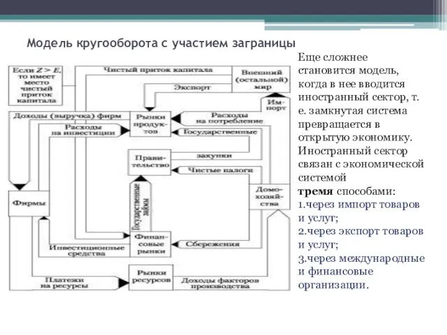 Модель кругооборота с участием заграницы Еще сложнее становится модель, когда в