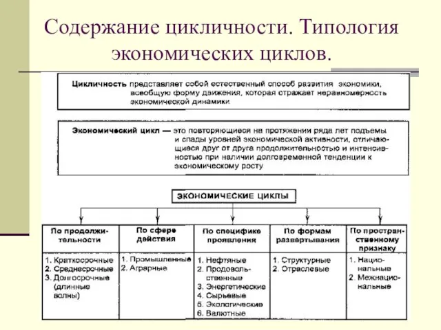 Содержание цикличности. Типология экономических циклов.