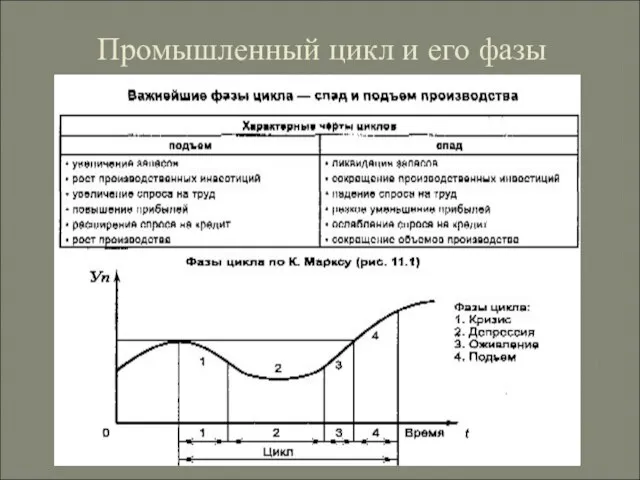 Промышленный цикл и его фазы