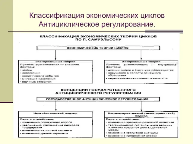 Классификация экономических циклов Антициклическое регулирование.