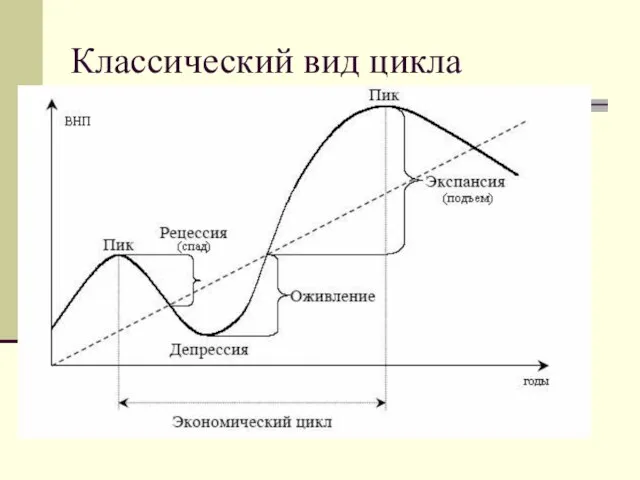 Классический вид цикла