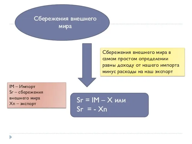 Сбережения внешнего мира Sr = IM – X или Sr =