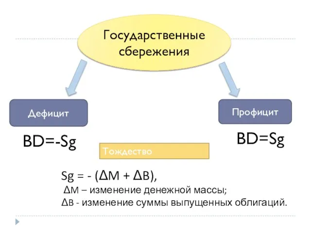 Государственные сбережения Дефицит Профицит BD=-Sg BD=Sg Sg = - (ΔM +