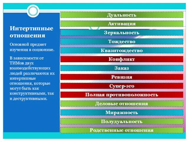 Интертипные отношения Основной предмет изучения в соционике. В зависимости от ТИМов