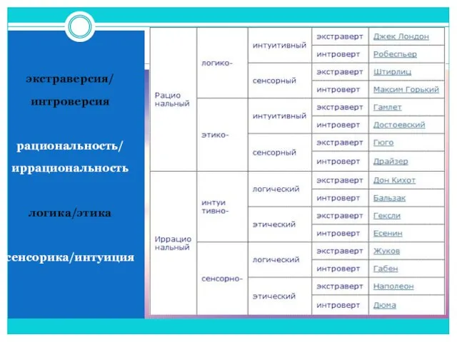 экстраверсия/ интроверсия рациональность/ иррациональность логика/этика сенсорика/интуиция