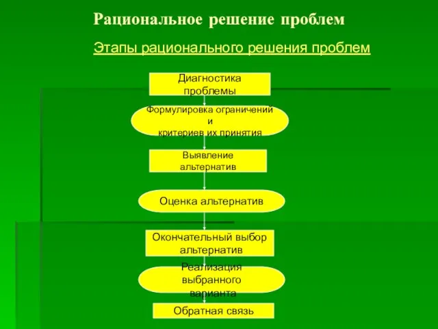 Рациональное решение проблем Этапы рационального решения проблем Диагностика проблемы Формулировка ограничений