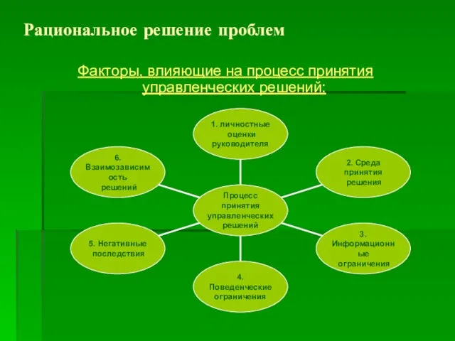 Рациональное решение проблем Факторы, влияющие на процесс принятия управленческих решений: