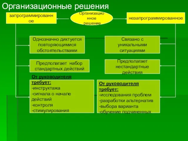 Организационные решения Организационное решение запрограммированное незапрограммированное Однозначно диктуется повторяющимися обстоятельствами Предполагает