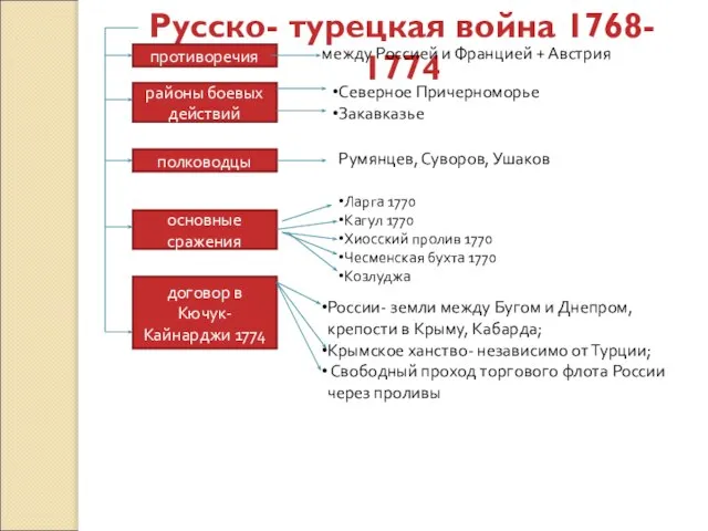 Русско- турецкая война 1768- 1774 противоречия районы боевых действий полководцы основные