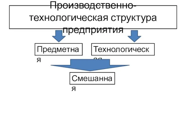 Производственно-технологическая структура предприятия Предметная Технологическая Смешанная