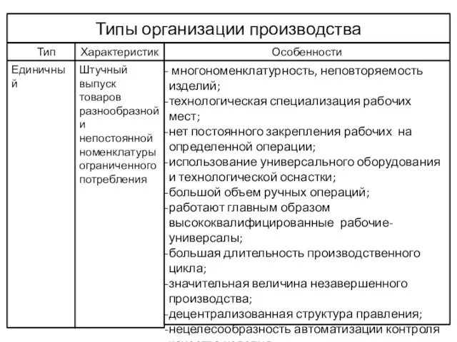 Типы организации производства Тип Характеристика Особенности Единичный Штучный выпуск товаров разнообразной