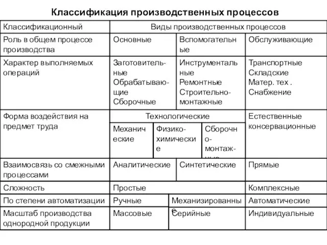 Классификация производственных процессов Классификационный признак Виды производственных процессов Роль в общем