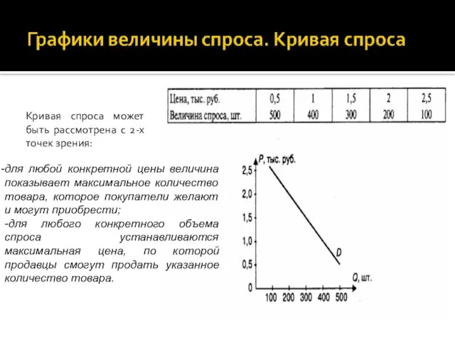 для любой конкретной цены величина показывает максимальное количество товара, которое покупатели