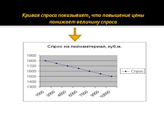 Кривая спроса показывает, что повышение цены понижает величину спроса