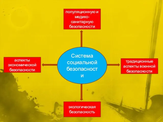 Система социальной безопасности традиционные аспекты военной безопасности аспекты экономической безопасности экологическая безопасность популяционную и медико-санитарную безопасности