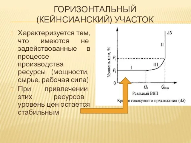 Горизонтальный (кейнсианский) участок Характеризуется тем, что имеются не задействованные в процессе