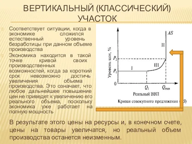 Вертикальный (классический) участок Соответствует ситуации, когда в экономике сложился естественный уровень