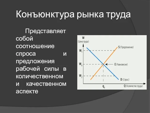 Конъюнктура рынка труда Представляет собой соотношение спроса и предложения рабочей силы в количественном и качественном аспекте