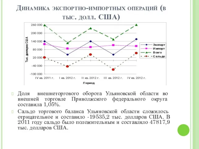 Динамика экспортно-импортных операций (в тыс. долл. США) Доля внешнеторгового оборота Ульяновской