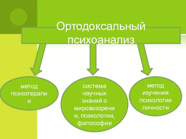 Ортодоксальный психоанализ метод психотерапии метод изучения психологии личности система научных знаний о мировоззрении, психологии, философии